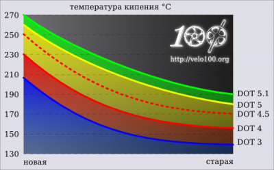 Темп. кипения ДОТ.png